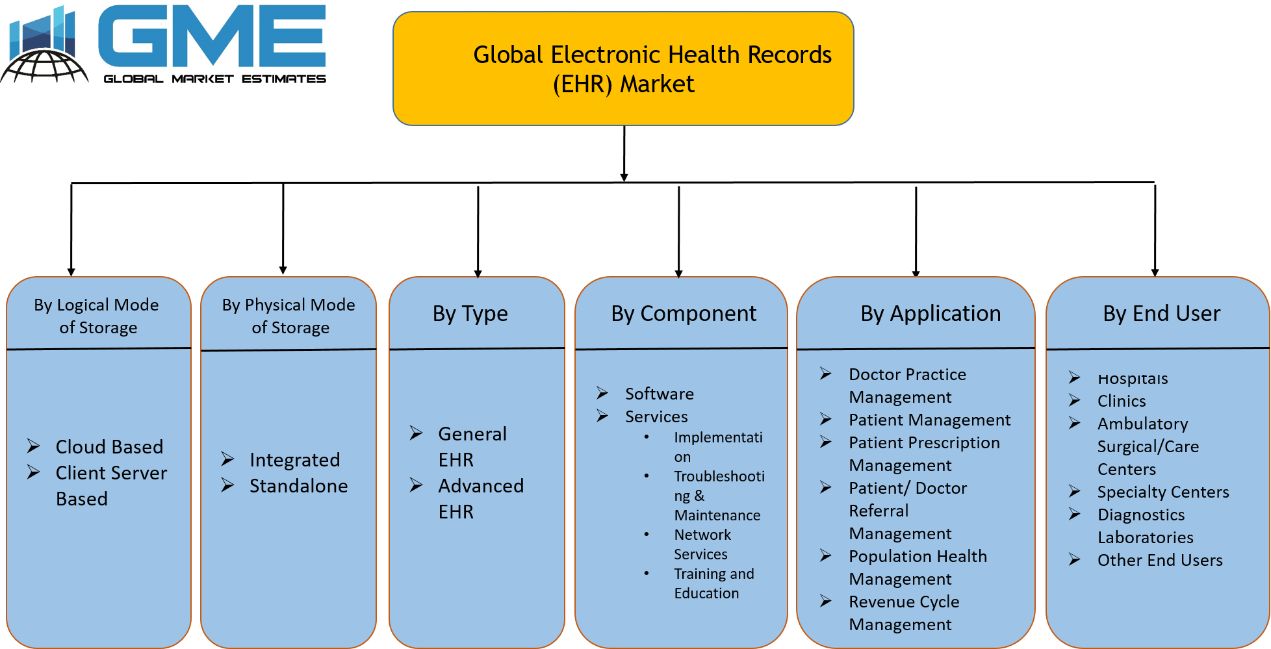 Electronic Health Records (EHR) Market Segmentation